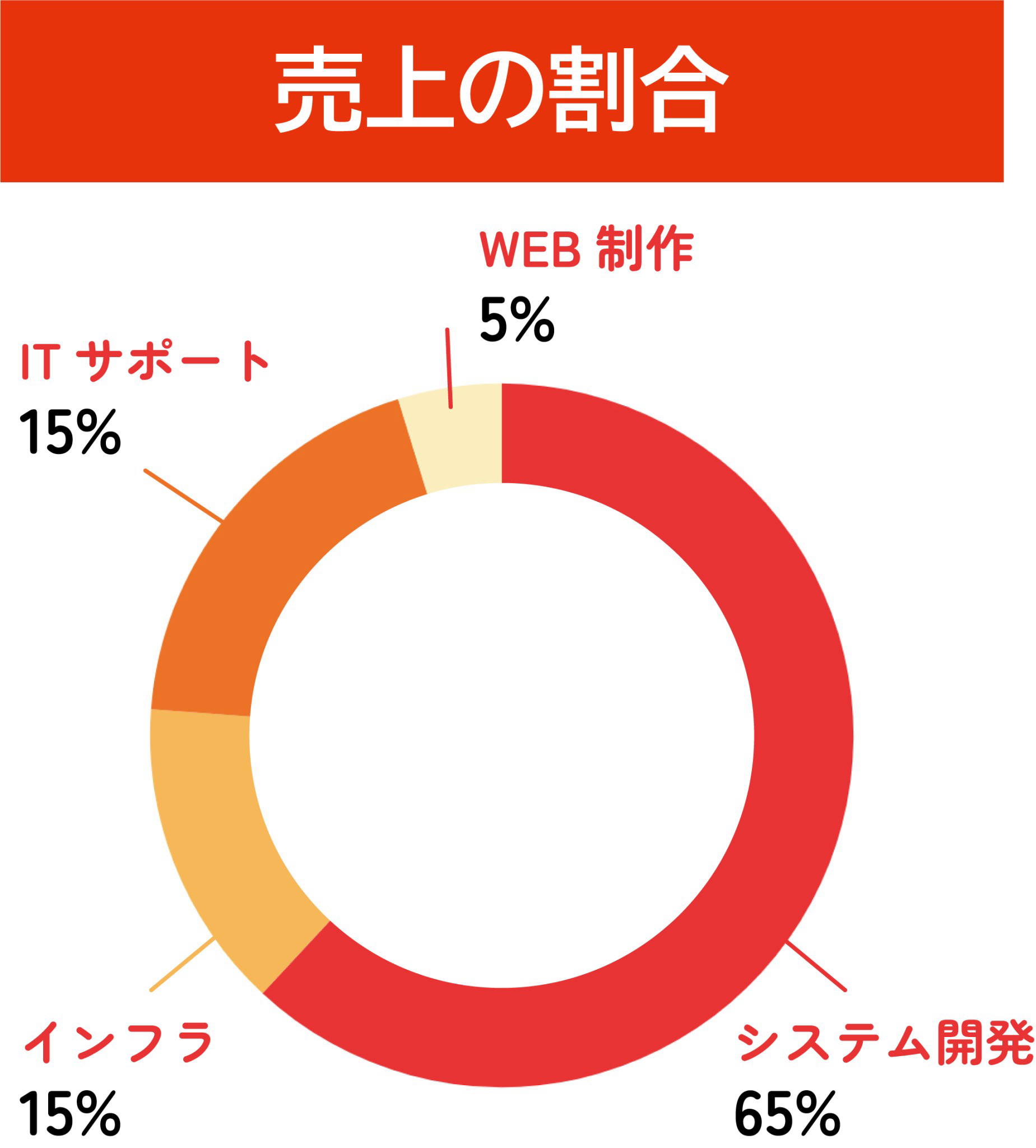 売上の割合