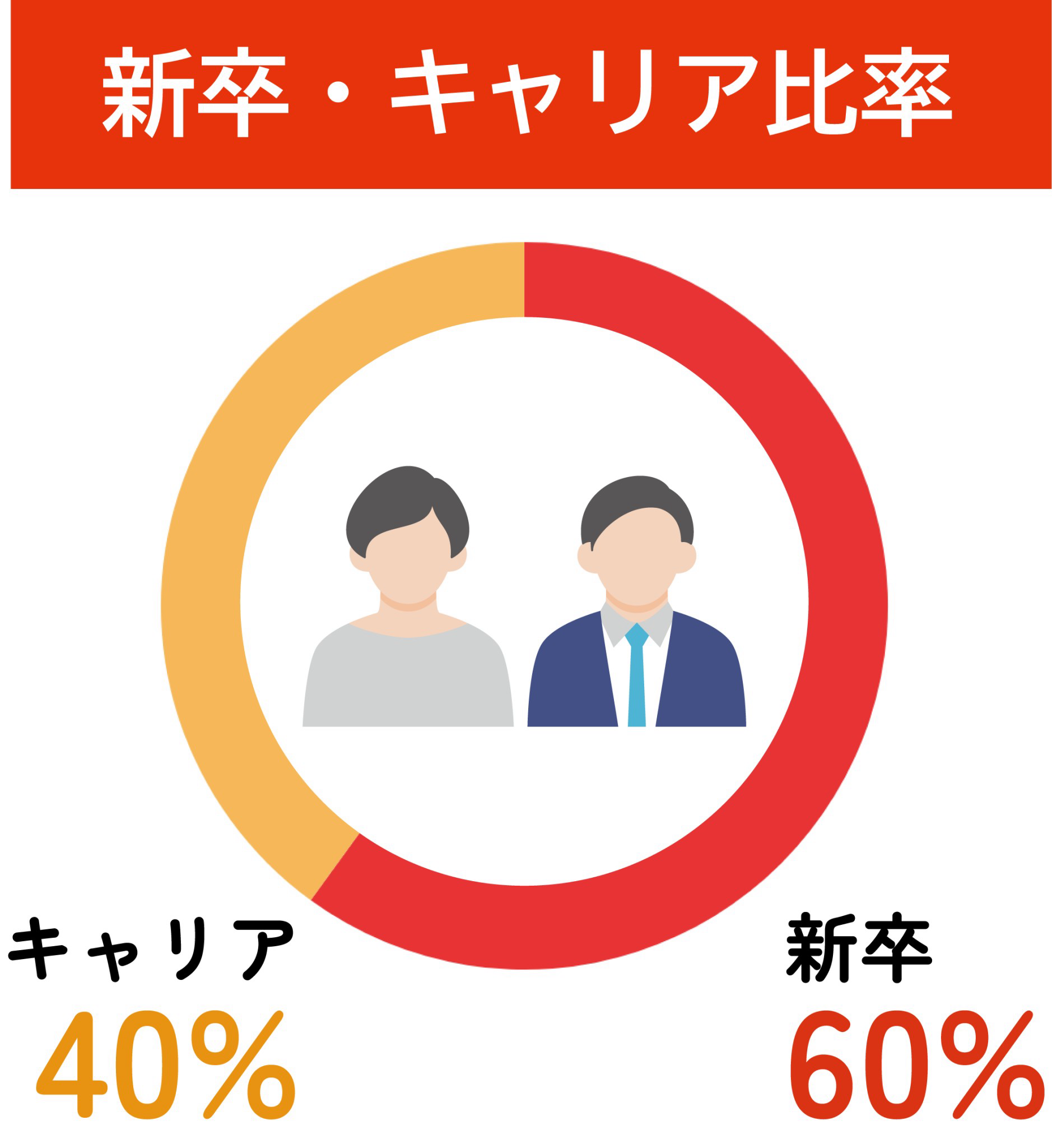 新卒キャリア比率